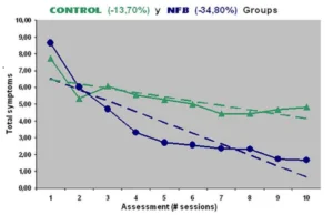 Clinical progression during neurofeedback therapy